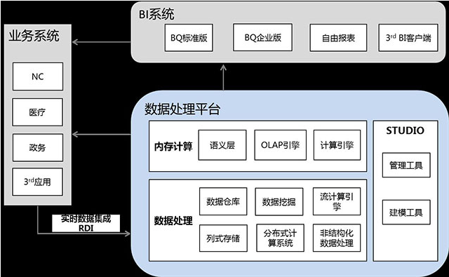大數據分析系統架構圖